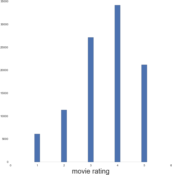 Number Of Ratings Per Movie Num Ratings Per Movie = - Plot (610x620), Png Download