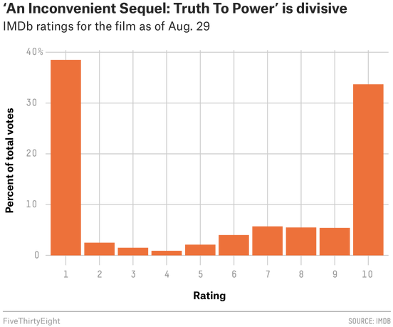 Al Gore's New Movie Exposes The Big Flaw In Online - Diagram (575x480), Png Download