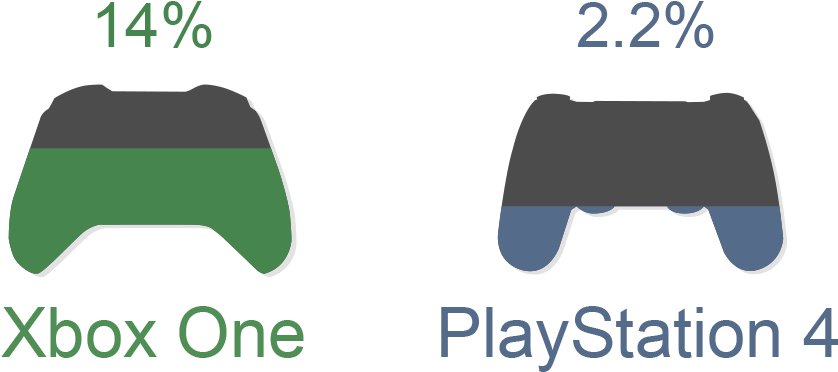 Average Digital Share Of Voice - Xbox (910x429), Png Download