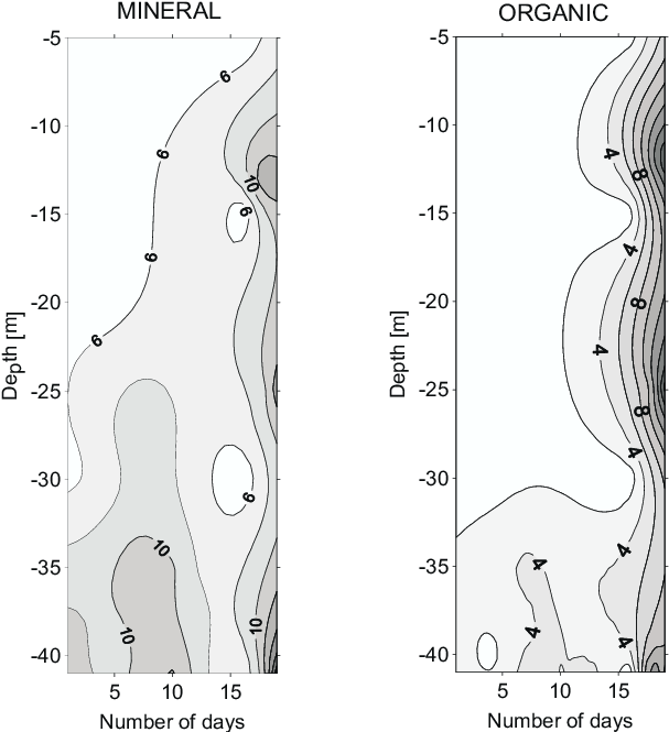 Rate Of Sedimentation Of Mineral And Organic Particles - Diagram (714x664), Png Download