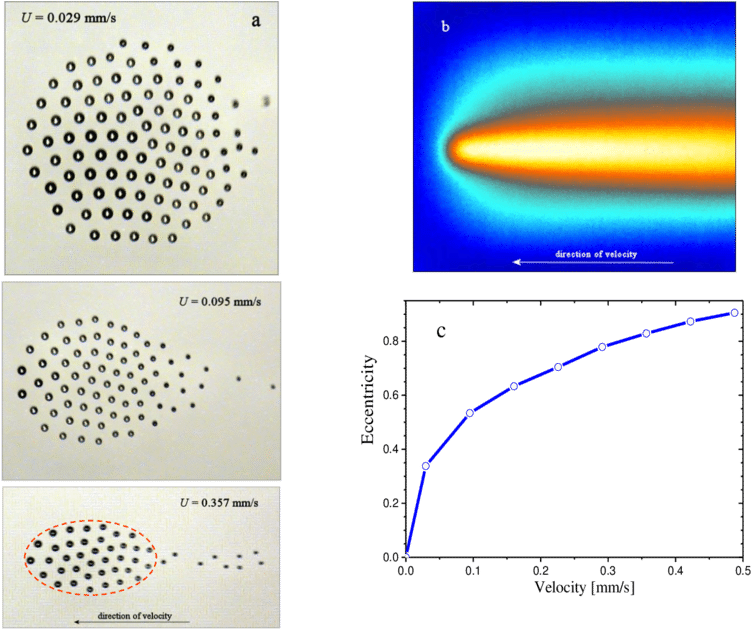 Behaviour Of Droplet Cluster In The Case Of Moving - Diagram (850x629), Png Download
