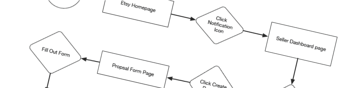 Etsy User Flow - Diagram (1200x300), Png Download