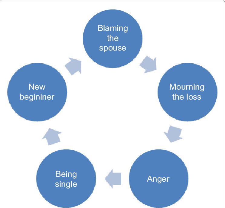 Emotional And Psychological Stages Of Couple Divorce - Pathophysiology Of Chronic Suppurative Otitis Media (744x687), Png Download