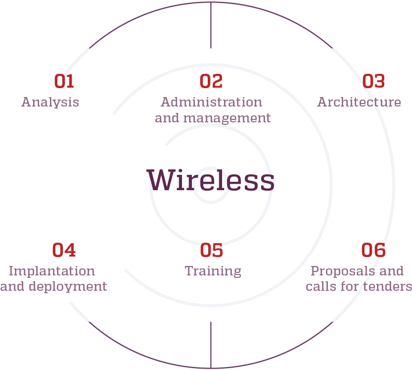 Our Wireless Services - Circle (840x760), Png Download