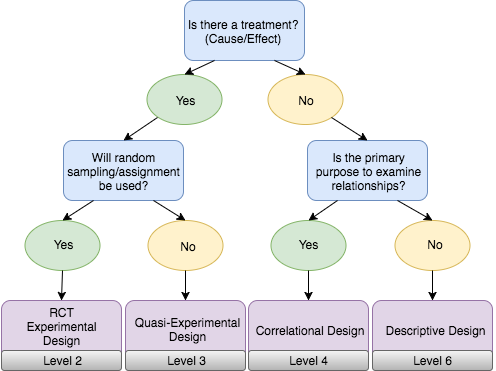 Limiting By Study Types To Locate The Best Evidence - Levels Of Evidence Flow Chart (496x371), Png Download
