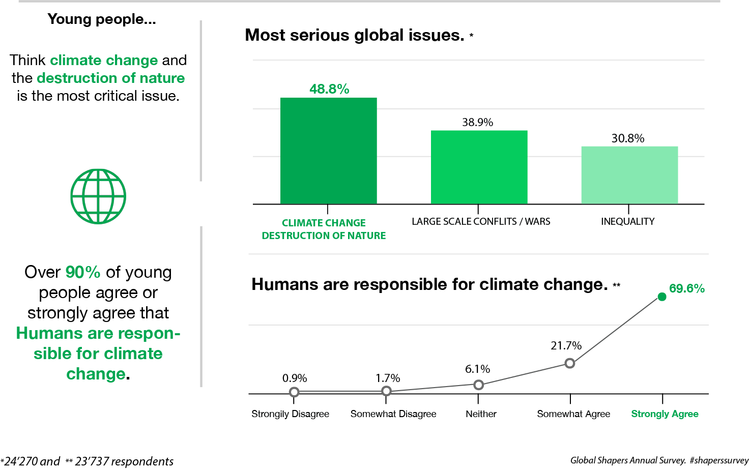 Global Shapers Annual Survey - Climate Change And Destruction Of Nature (1472x922), Png Download