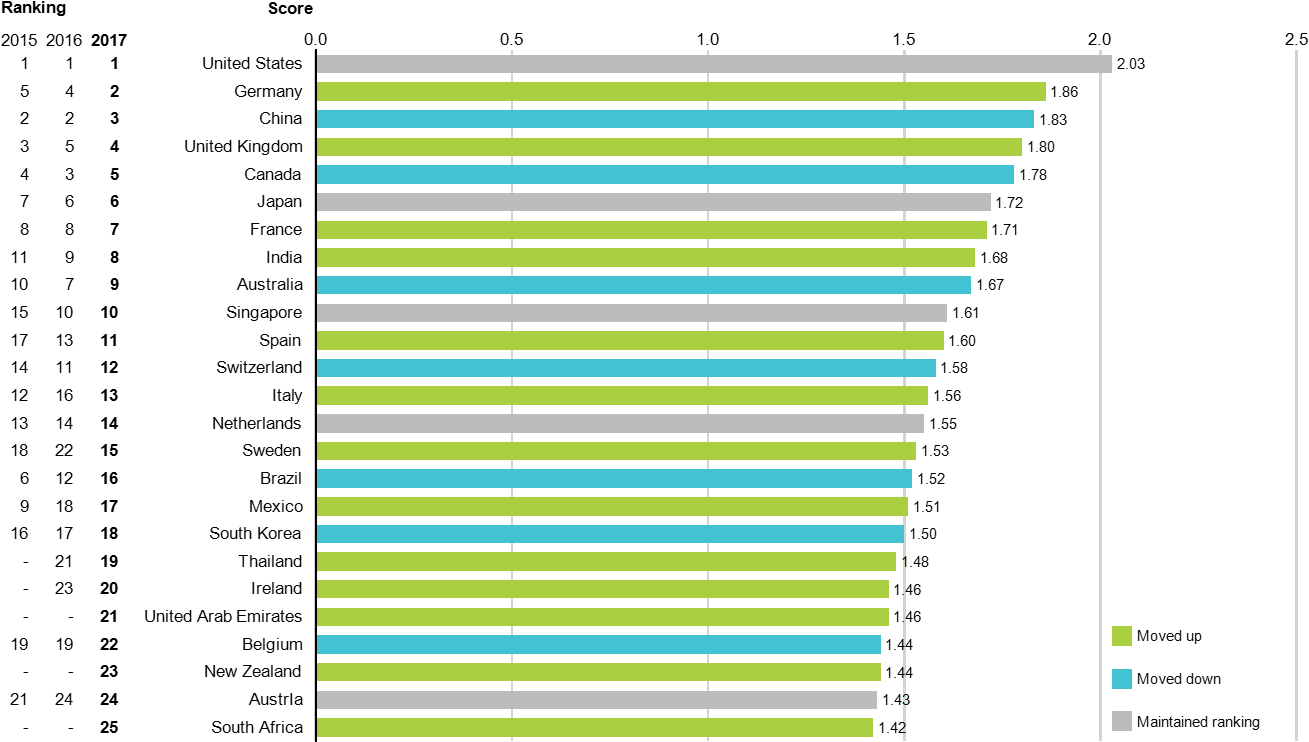 Foreign Direct Investor Confidence By Country For Top - Investment (1350x801), Png Download