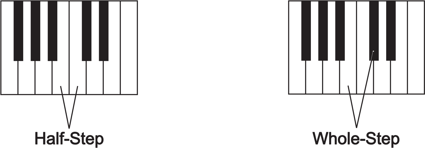 On The Guitar, Things Will Feel A Little Different - Half Steps And Whole Steps (2560x700), Png Download