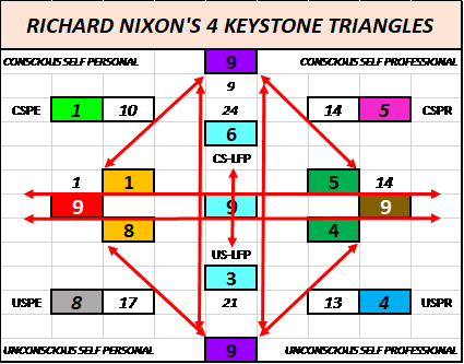 Richard Nixon's 4 Keystone Triangles - Sir William Osler High School (425x333), Png Download
