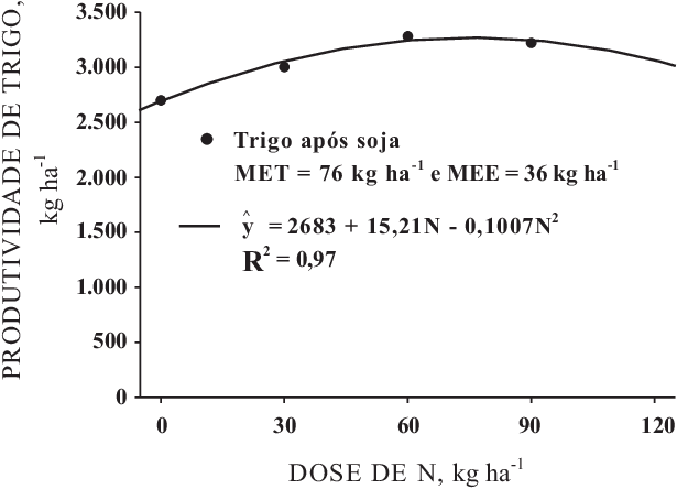 Produtividade De Trigo Após Soja - Diagram (615x444), Png Download
