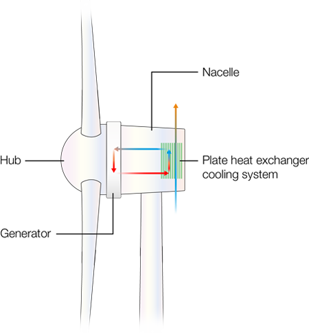 Windturbine Direct Drive Generator Cooling - Rocket (450x485), Png Download