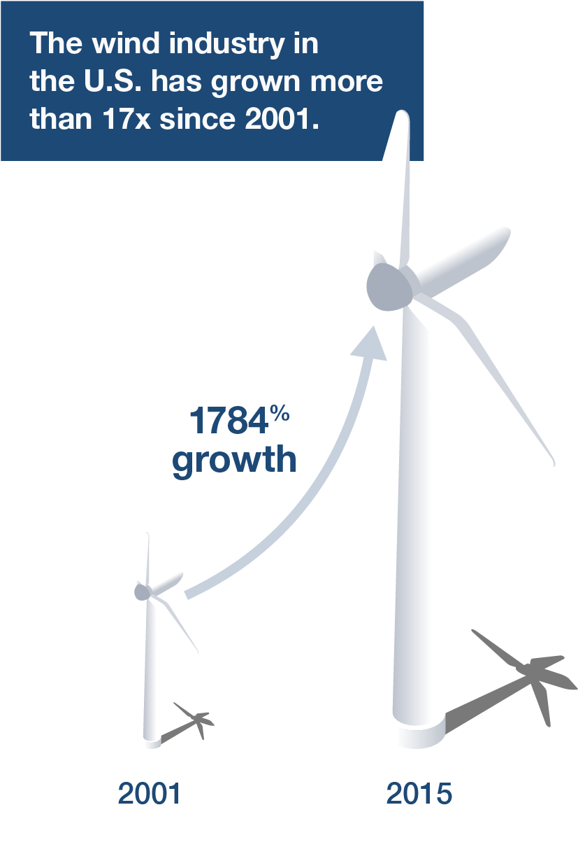 Wind Is A Limitless, Free, And Non-polluting Renewable - Windmill (979x1468), Png Download