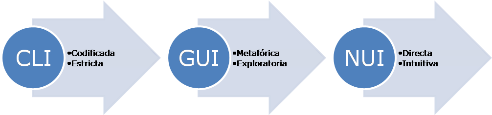 Cli Gui Nui, Evolución De Interfaces De Usuario - Bad Effects Of Festivals On The Environment (1007x359), Png Download