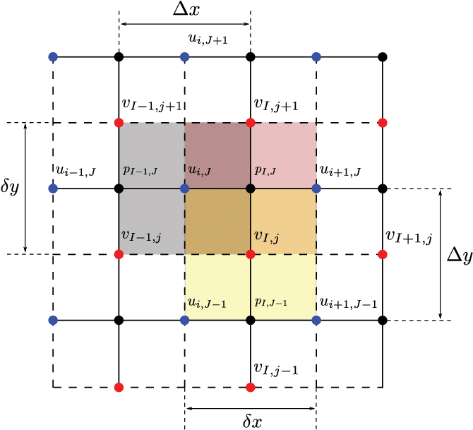 One Cell For The X Momentum Equation , One For The - Diagram (680x611), Png Download