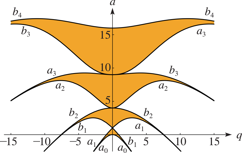 See Accompanying Text - Mathieu Function (845x536), Png Download