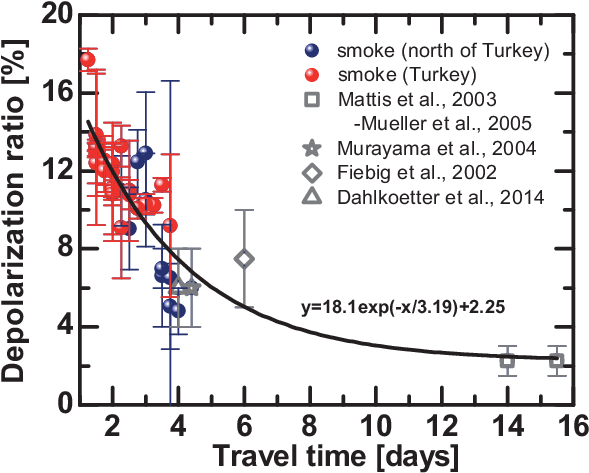 Decrease Of The Layer Mean Particle Linear Depolarization - Hyperpolarization (724x542), Png Download