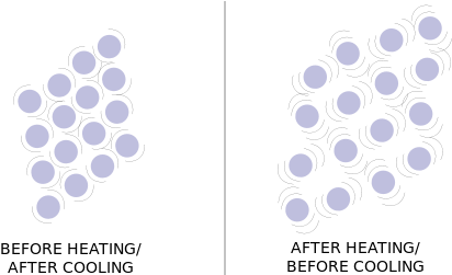 Particles Expansion Contraction - Thermal Expansion & Contraction (500x250), Png Download