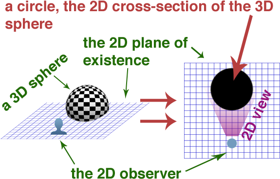 3d Sphere To Circle - Sphere (595x388), Png Download