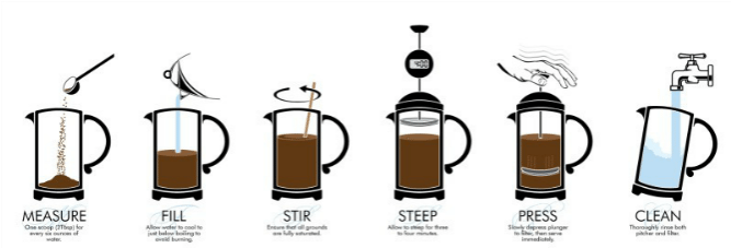 How To Make Perfect Plunger Coffee - Use A Coffee Plunger (710x270), Png Download