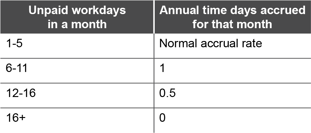 Proration Of Annual Time During A Month In Which Unpaid - You Re John Fucking Lennon (1050x450), Png Download