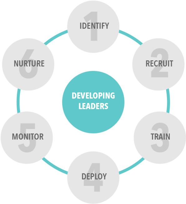 Circle Of Leadership - Ejemplo De Las 7s En Una Empresa (1000x750), Png Download