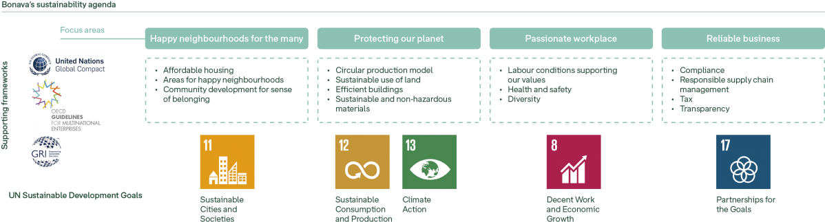 We Have Prioritised Our Most Important Sustainability - Bonava (1200x354), Png Download