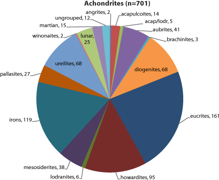 Antarctic Meteorite Collection Statistics - Meteorite Statistics (501x382), Png Download