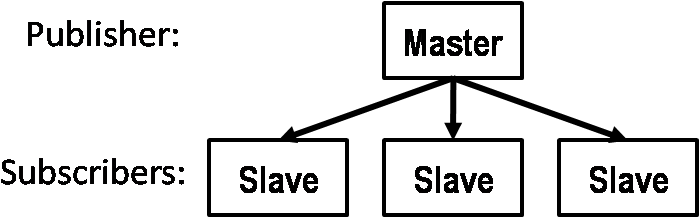 Pub Sub Master Slave - Wikimedia Commons (725x221), Png Download