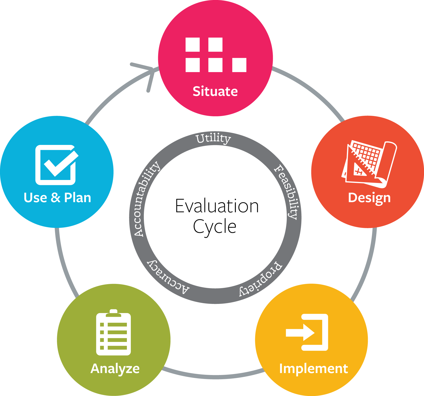 University Of California Berkeley - Program Evaluation (1721x1604), Png Download