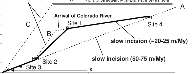 Proposed Incision History Models For The Western Grand - Diagram (659x250), Png Download