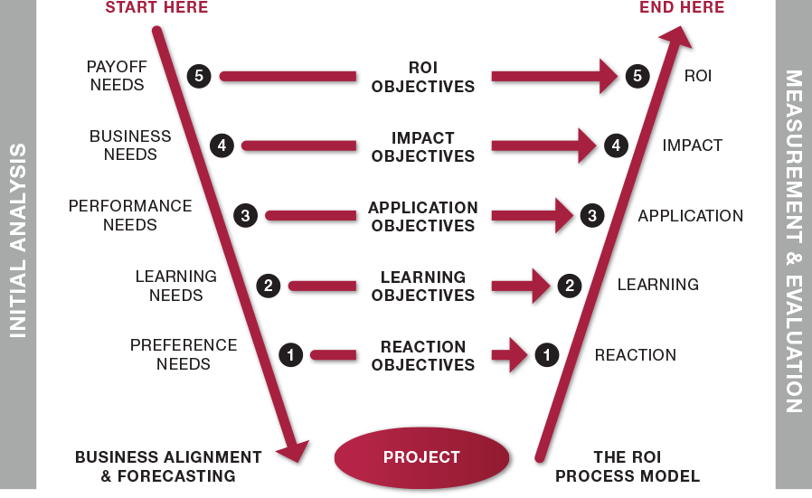 Evaluation Planning & The “v” Model - Roi Institute V Model (898x551), Png Download