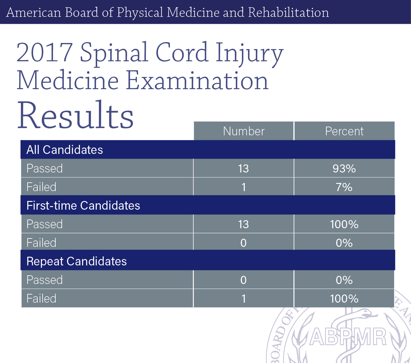 American Board Of Physical Medicine And Rehabilitation (1417x1250), Png Download