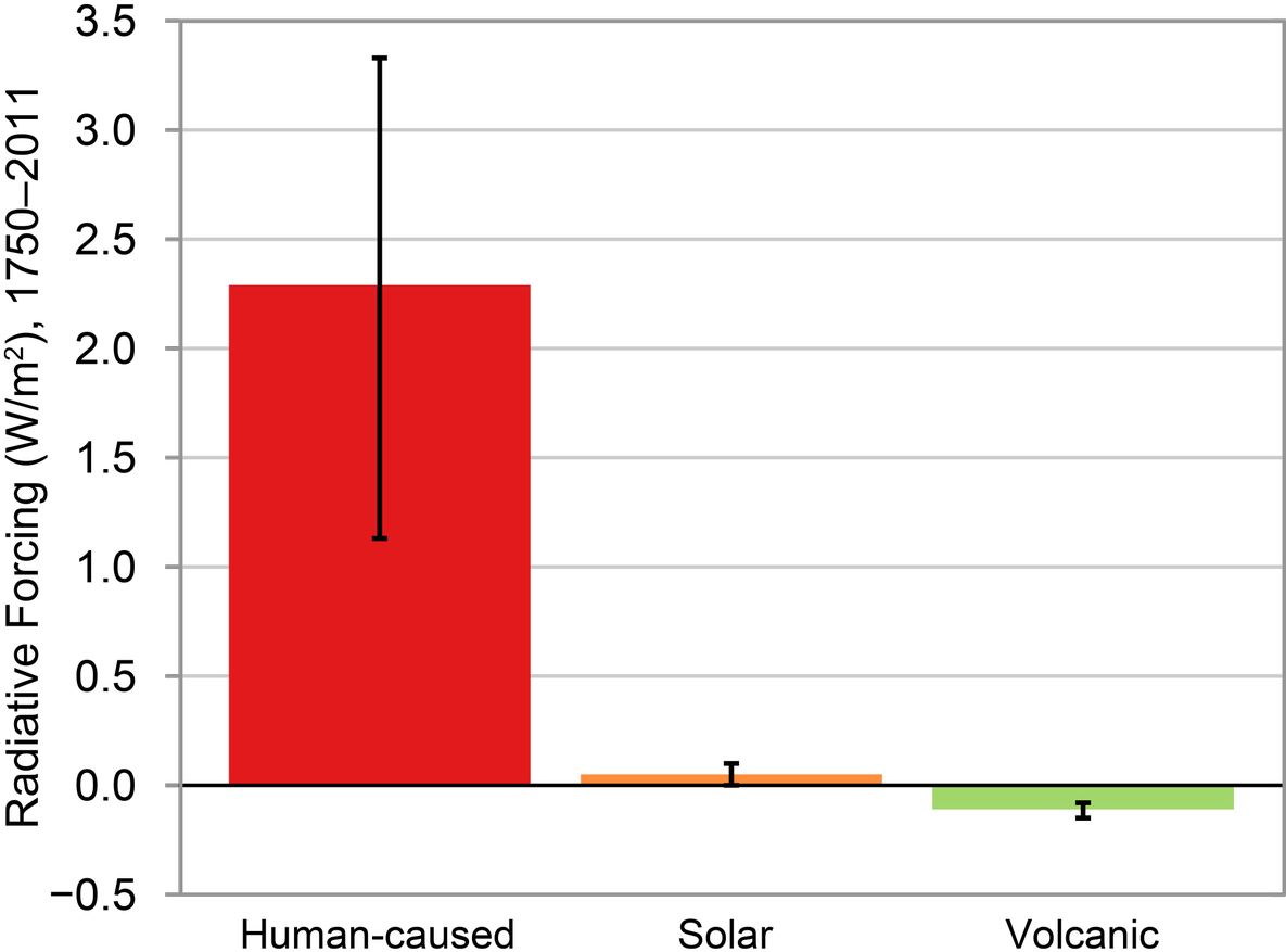 From 1951 2010 Vs - Radiative Forcing (1200x888), Png Download