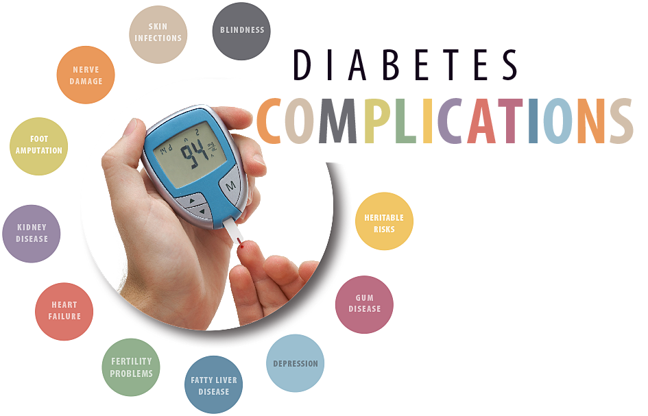 What Is Diabetes - Complications Of Diabetes Poster (945x607), Png Download