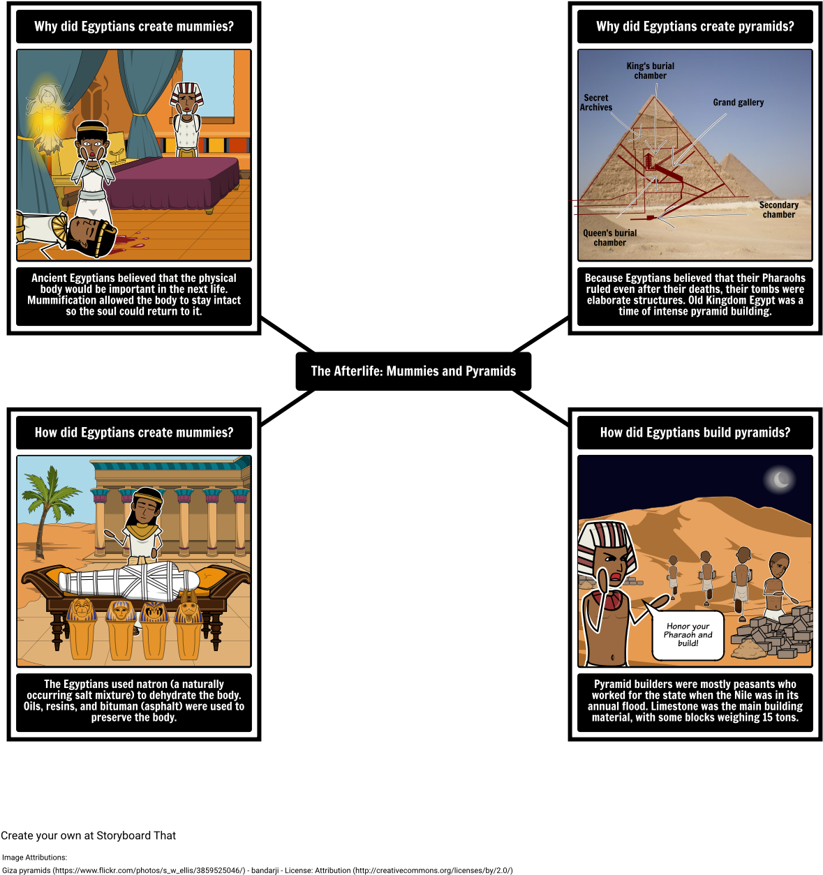 Ancient Egypt Frayer Model (1206x1406), Png Download