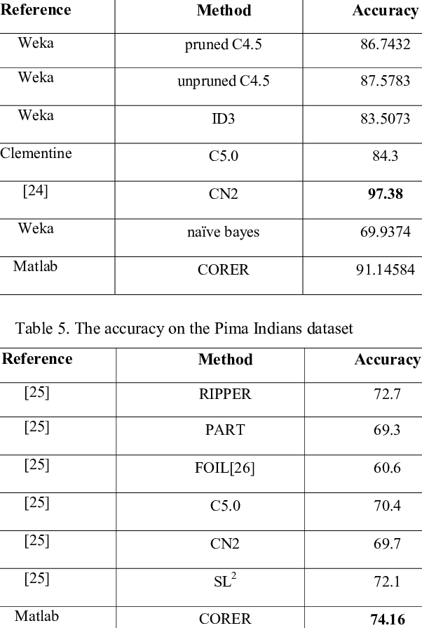 The Accuracy On The Tic Tac Toe Dataset - Data Set (602x894), Png Download