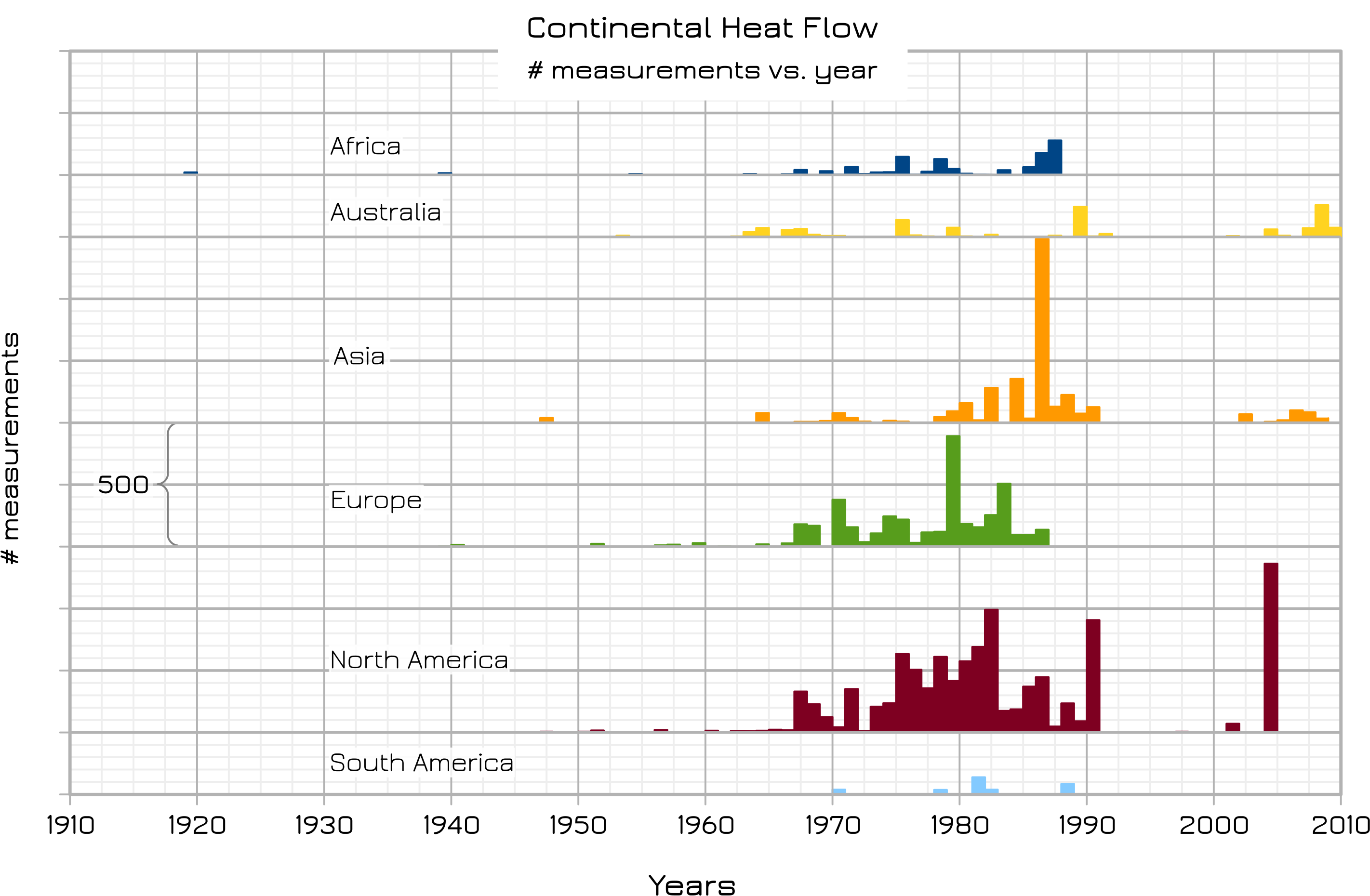 Heat Flow Measurements Per Year And Per Continent - Diagram (2849x1872), Png Download
