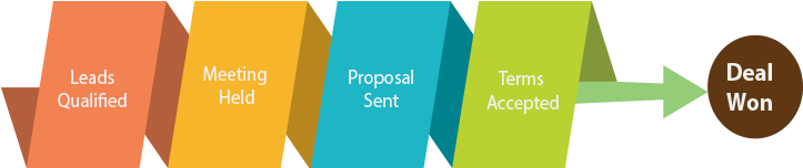 Still Wondering What A Sales Pipeline Is And How It - Sales Pipeline (776x250), Png Download