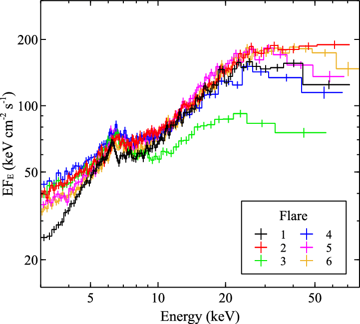 Ray Spectra Extracted From The Six Major Flares Highlighted - Diagram (721x649), Png Download