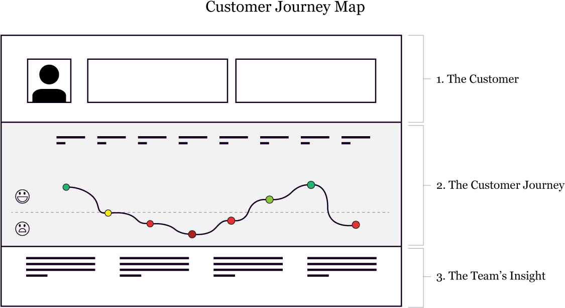 Customer Journey Map Example - Customer (1200x674), Png Download