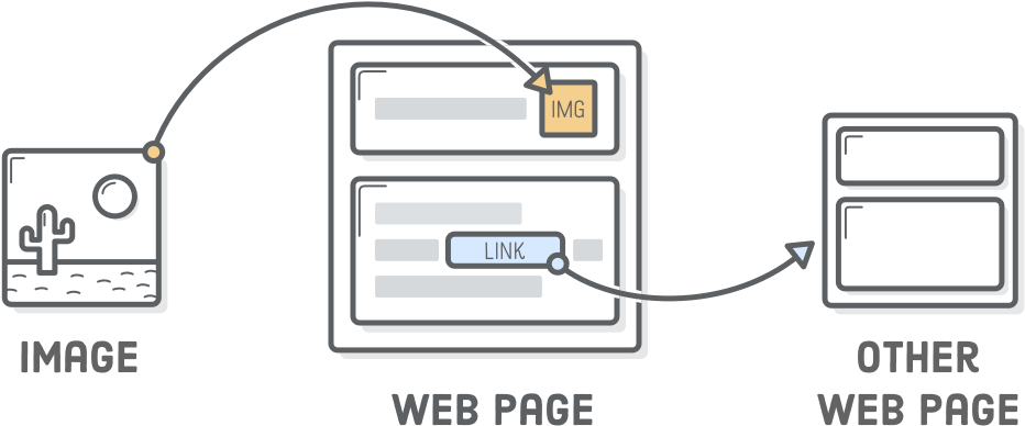 Image Pointing To <img> Element In A Web Page And Html - Html (1022x460), Png Download