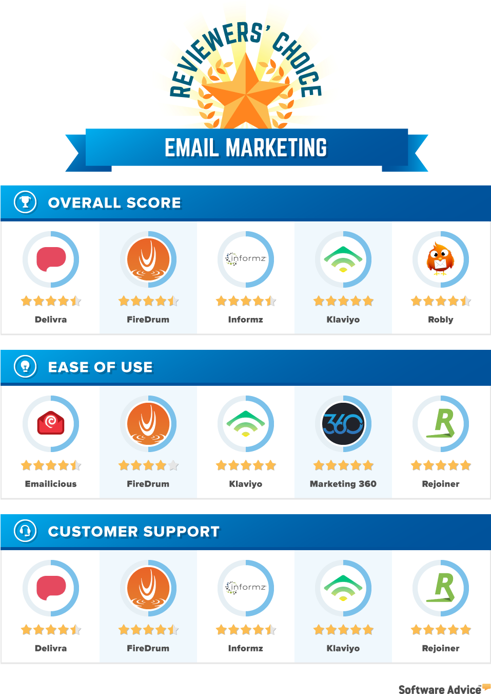 Email Marketing Reviewers Choice - Top Video Conferencing Vendors 2017 (1000x1388), Png Download