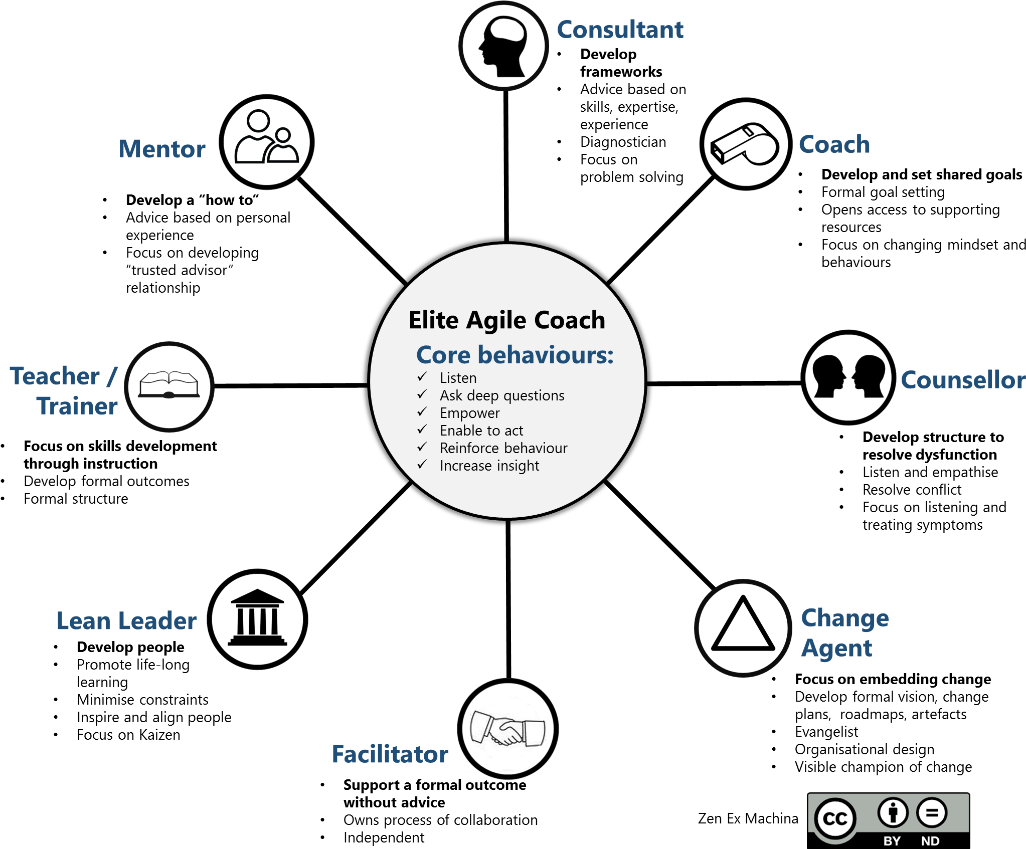 8 Elements Of Agile Coaching - Competências Do Agile Coach (2276x1703), Png Download