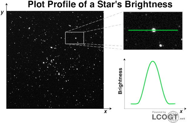 When Doing Photometry, A Circle Is Placed Around Each - Photometry Stars (624x405), Png Download