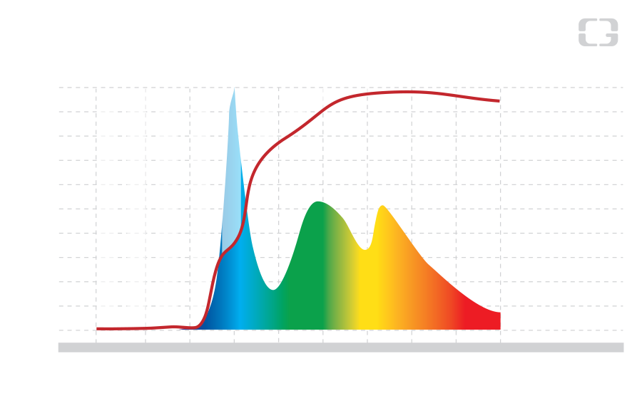 Blue Light Blocked By Gunnar - Diagram (900x552), Png Download