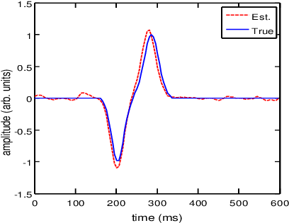 Simulation Results Of Eeg Signal Amalysis Eye Close - Plot (447x340), Png Download