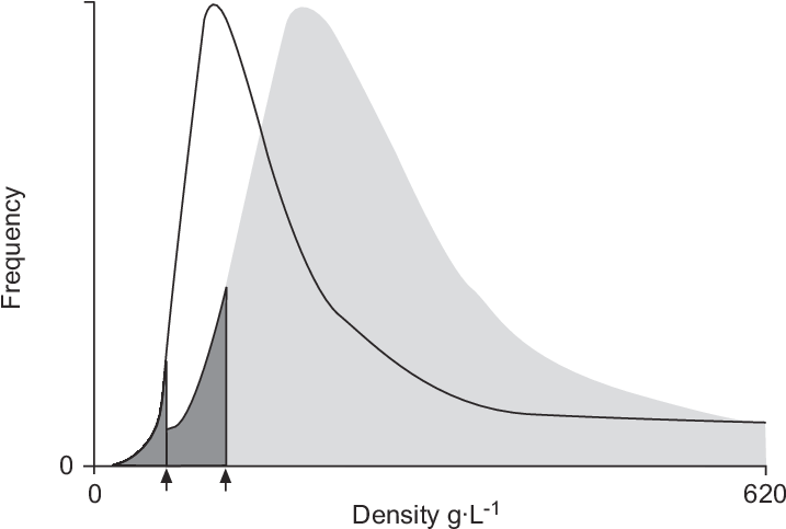Density Distribution In The Lung - Histogram (729x502), Png Download