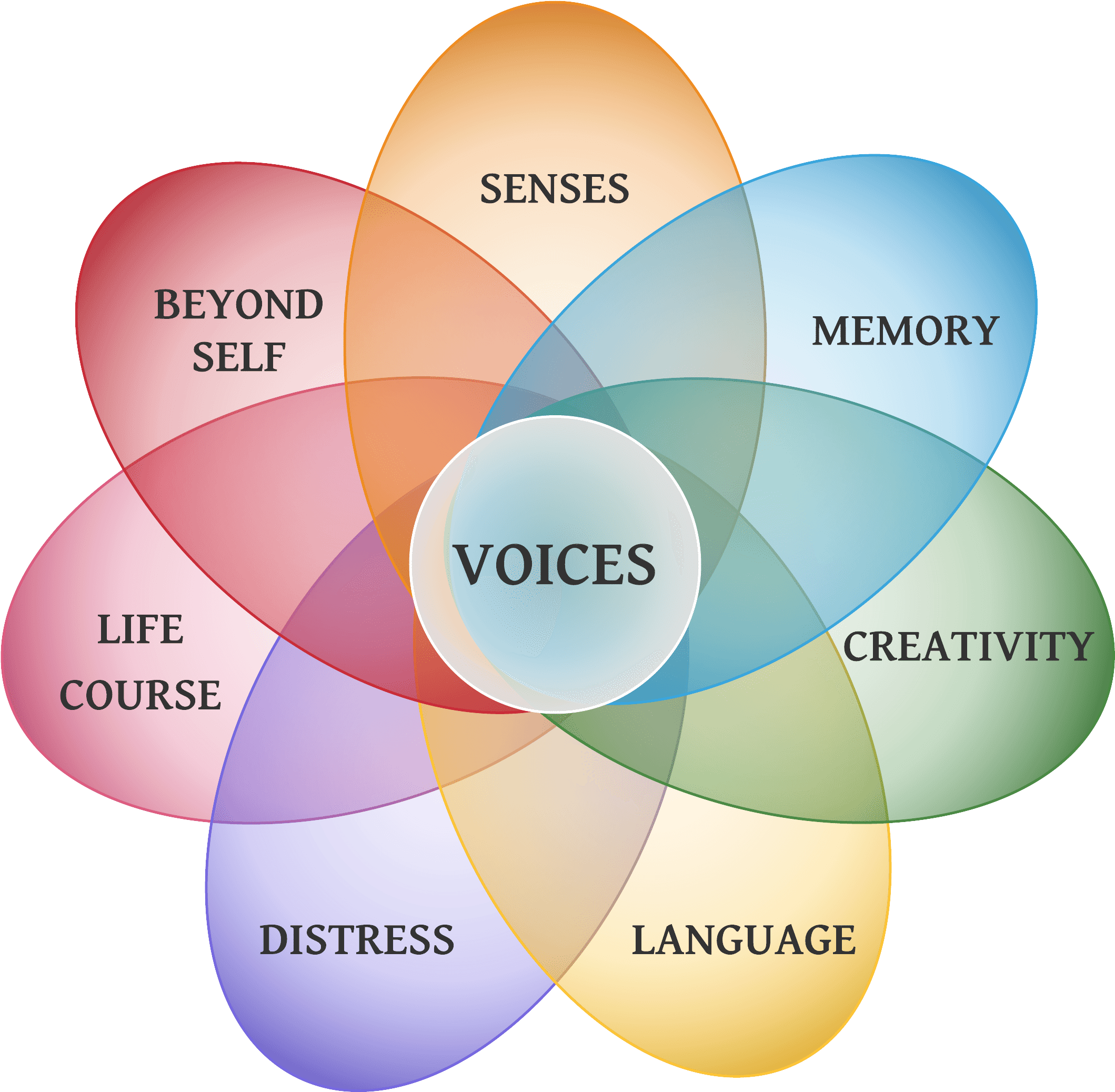 7 Domains2 - Gradient - Durham University (3300x2550), Png Download
