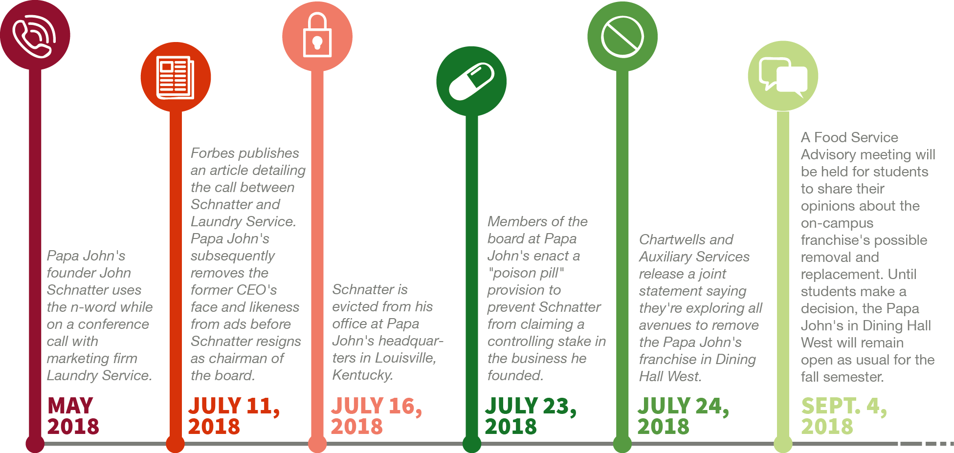 Graphic By Carolina Alvarez - Papa Johns Time Line (1951x927), Png Download