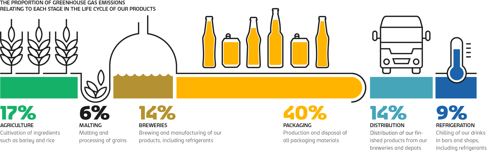 Carlsberg Sustainability Gasemission 300 72dip - Carlsberg Supply Chain (2000x620), Png Download